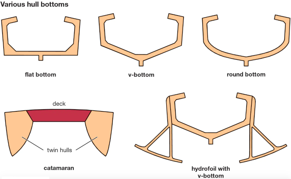 Tekne Gövdeleri ve Türleri