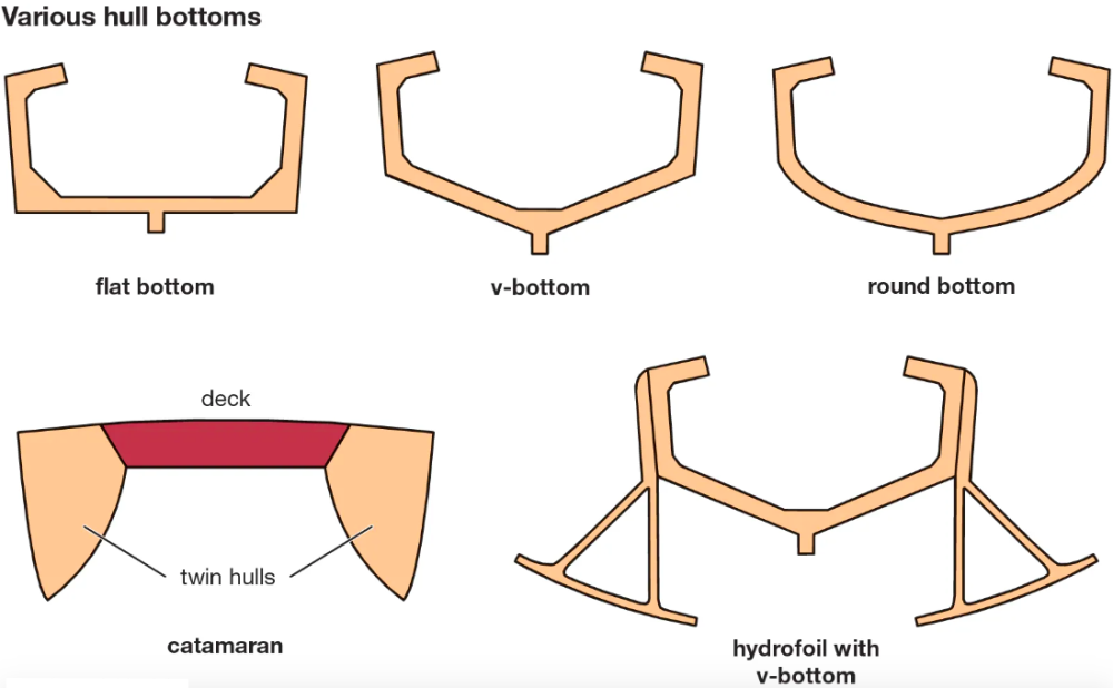 Boat Hulls and Types